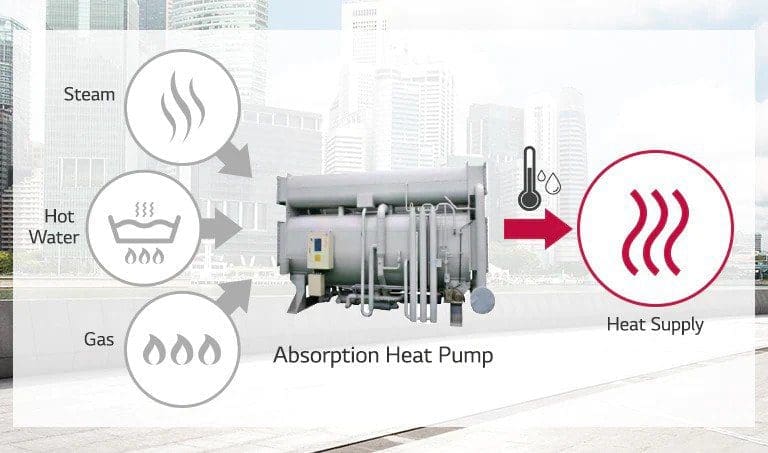 An infographic demonstrating how an absorption heat pump works.