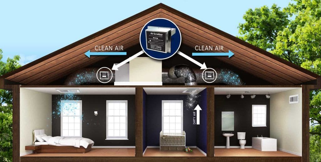 A diagram showing how the Aerus air scrubber cleans a residential home's air.