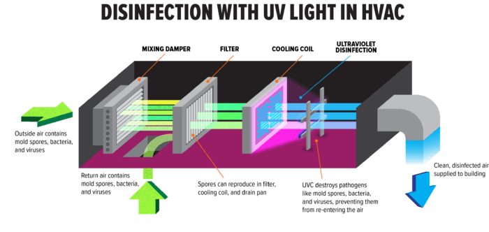 HVAC Germicidal UV light infographic explaining how to disinfect your air.